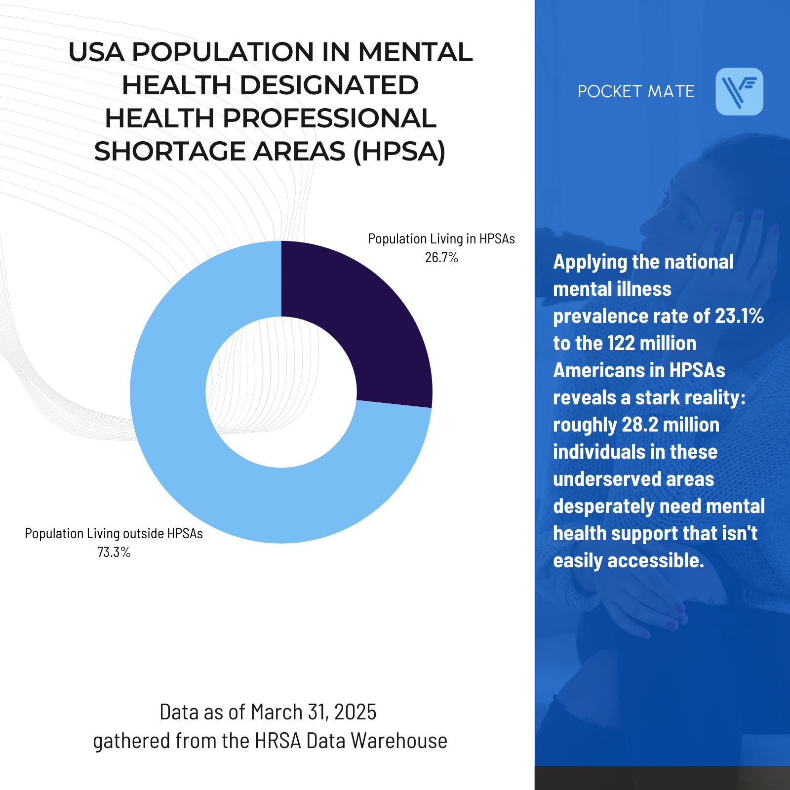 Graph showcasing the amount of the US population living in Health Professional Shortage Areas (HPSAs)