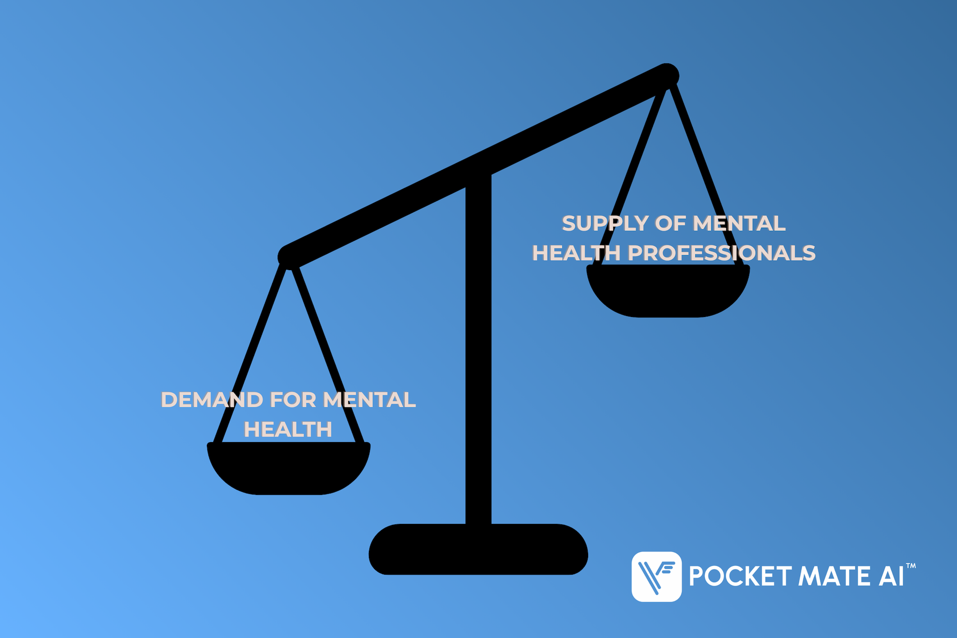 Graphic of supply vs demand of mental health professionals on a scale being tipped very far in the demand side
