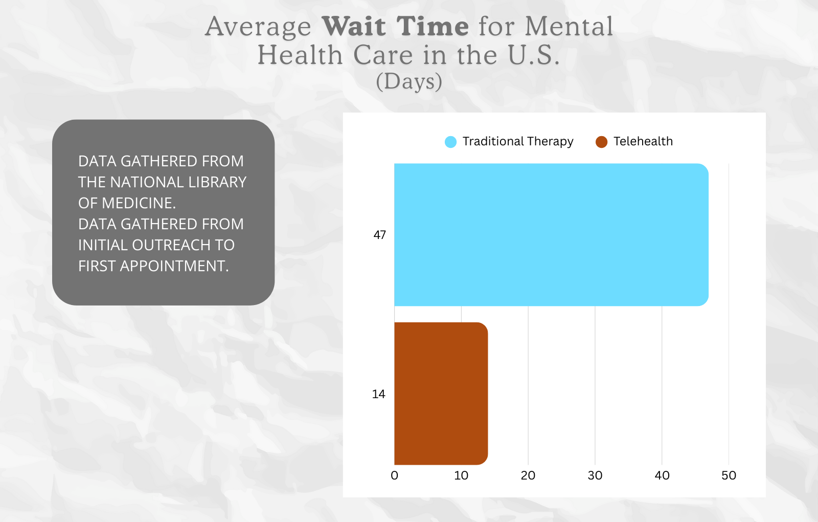 Graph identifying the average wait time for mental health care in the USA by days. This graph identifies traditional therapy and telehealth, showcasing that the data gathered from The National Library of Medicine was gathered from initial outreach to the first appointment.