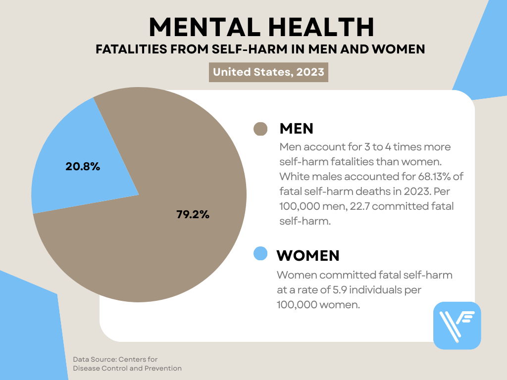 Statistical graph outlining the fatalities from self-harm in men and women in the United States from 2023, data gathered by the Centers for Disease Control and Prevention